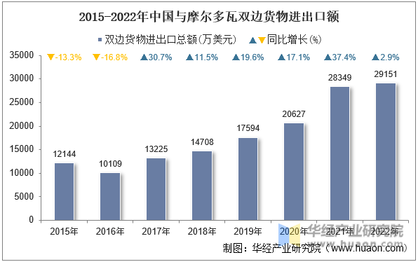 2015-2022年中国与摩尔多瓦双边货物进出口额