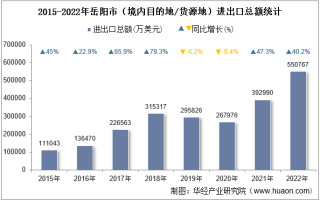 2022年岳阳市（境内目的地/货源地）进出口总额及进出口差额统计分析