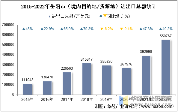 2015-2022年岳阳市（境内目的地/货源地）进出口总额统计