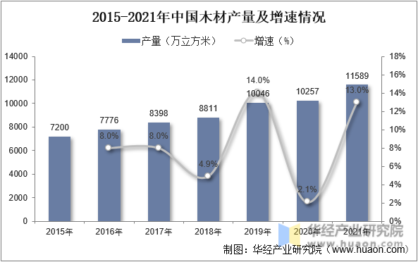 2015-2021年中国木材产量及增速情况