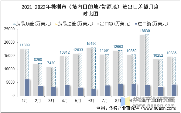 2021-2022年株洲市（境内目的地/货源地）进出口差额月度对比图