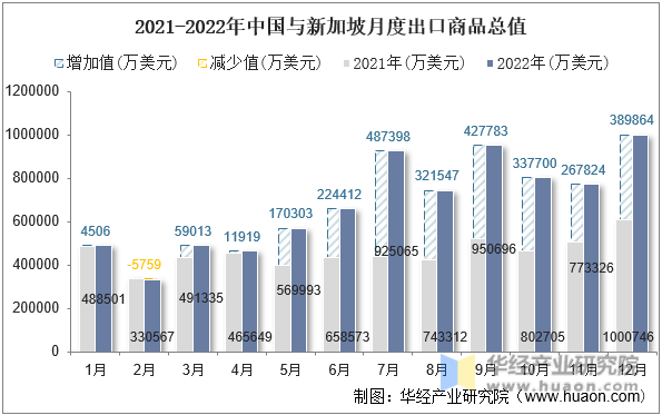 2021-2022年中国与新加坡月度出口商品总值