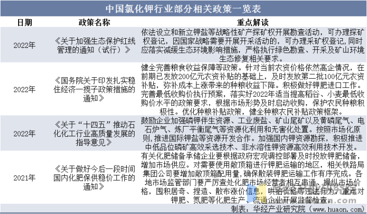 中国氯化钾行业部分相关政策一览表