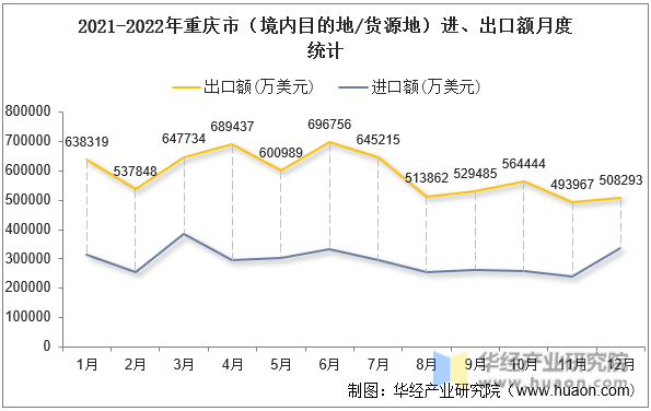 2021-2022年重庆市（境内目的地/货源地）进、出口额月度统计