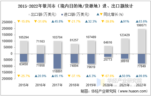 2015-2022年银川市（境内目的地/货源地）进、出口额统计