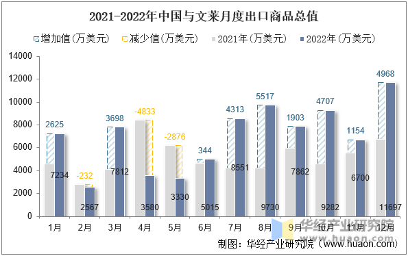 2021-2022年中国与文莱月度出口商品总值