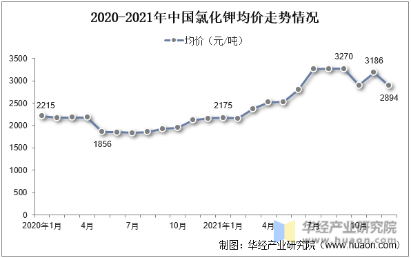 2020-2021年中国氯化钾均价走势情况