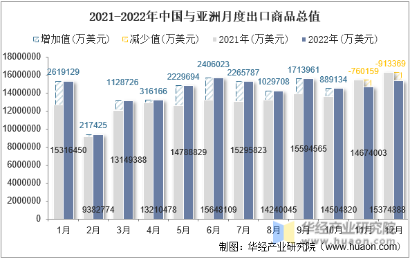 2021-2022年中国与亚洲月度出口商品总值