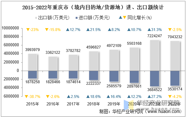 2015-2022年重庆市（境内目的地/货源地）进、出口额统计