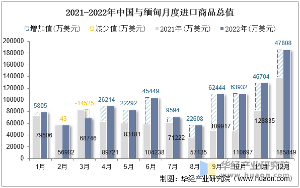 2021-2022年中国与缅甸月度进口商品总值