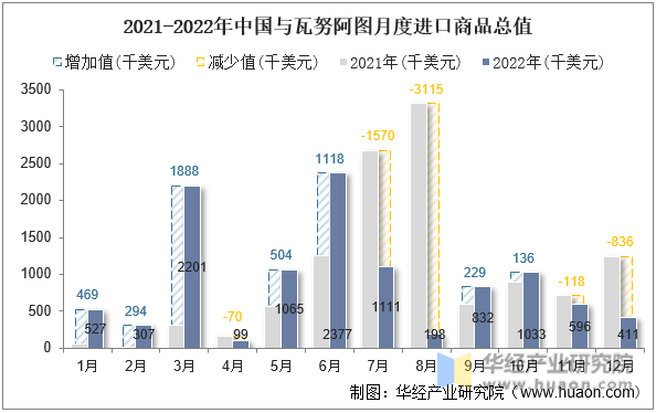 2021-2022年中国与瓦努阿图月度进口商品总值