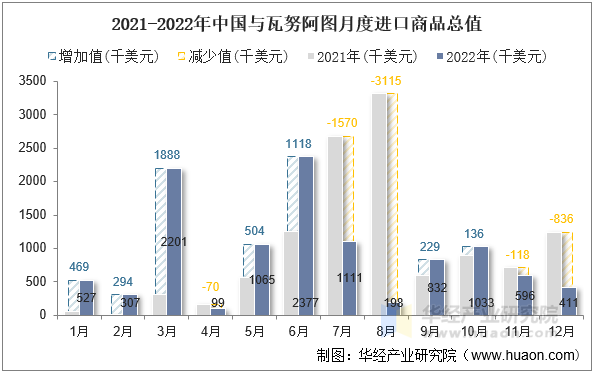 2021-2022年中国与瓦努阿图月度进口商品总值