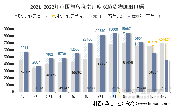 2021-2022年中国与乌拉圭月度双边货物进出口额