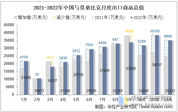 2021-2022年中国与莫桑比克月度出口商品总值