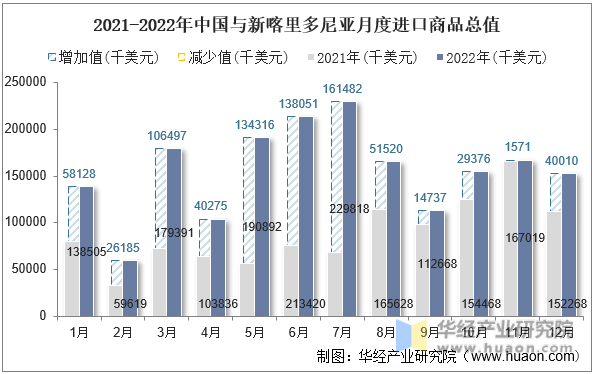 2021-2022年中国与新喀里多尼亚月度进口商品总值