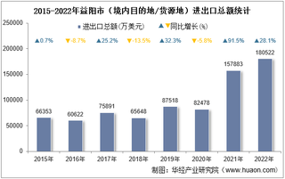 2022年益阳市（境内目的地/货源地）进出口总额及进出口差额统计分析