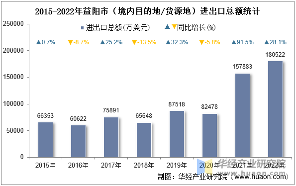 2015-2022年益阳市（境内目的地/货源地）进出口总额统计