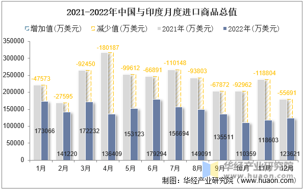 2021-2022年中国与印度月度进口商品总值