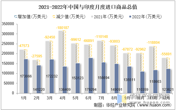 2021-2022年中国与印度月度进口商品总值