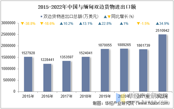 2015-2022年中国与缅甸双边货物进出口额