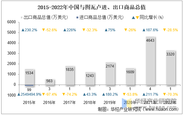 2015-2022年中国与图瓦卢进、出口商品总值