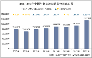 2022年中国与新加坡双边贸易额与贸易差额统计