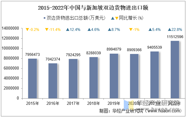 2015-2022年中国与新加坡双边货物进出口额