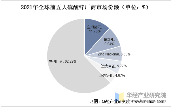 2021年全球前五大硫酸锌厂商市场份额（单位：%）