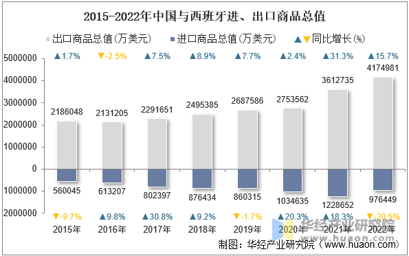 2015-2022年中国与西班牙进、出口商品总值