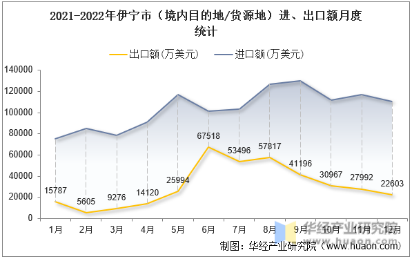 2021-2022年伊宁市（境内目的地/货源地）进、出口额月度统计