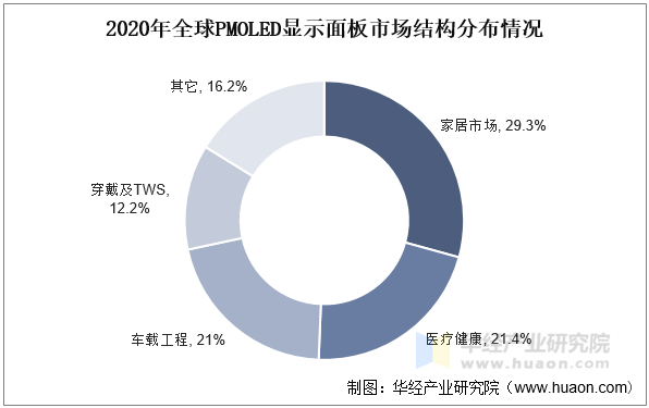 2020年全球PMOLED显示面板市场结构分布情况