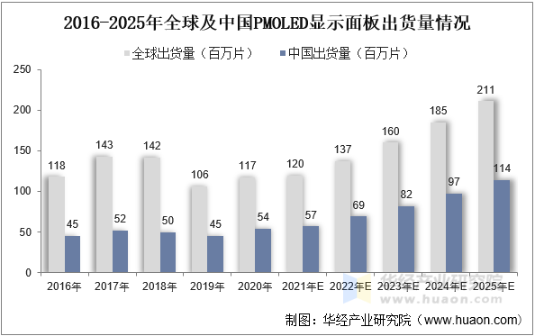 2016-2025年全球及中国PMOLED显示面板出货量情况