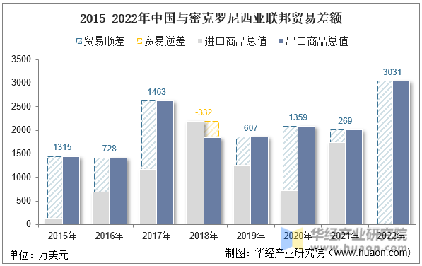 2015-2022年中国与密克罗尼西亚联邦贸易差额