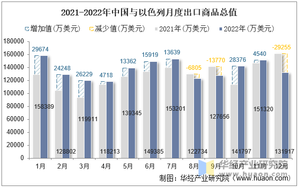 2021-2022年中国与以色列月度出口商品总值