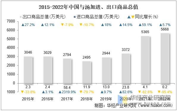 2015-2022年中国与汤加进、出口商品总值