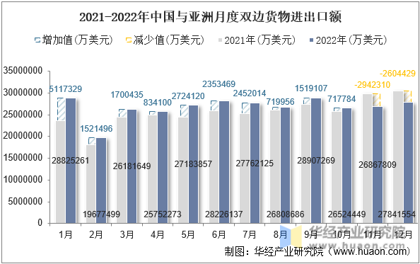 2021-2022年中国与亚洲月度双边货物进出口额