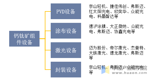 钙钛矿设备主要布局企业