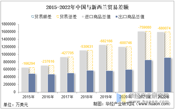 2015-2022年中国与新西兰贸易差额
