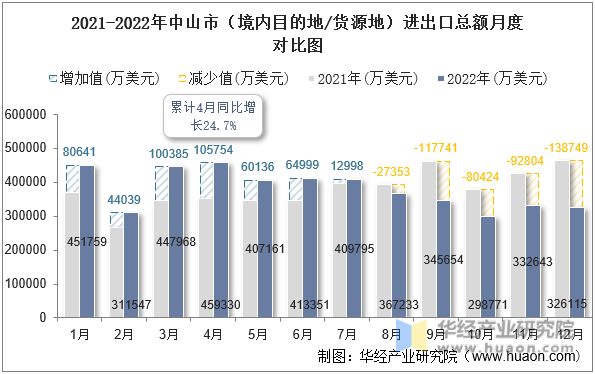 2021-2022年中山市（境内目的地/货源地）进出口总额月度对比图