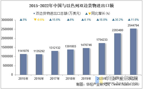 2015-2022年中国与以色列双边货物进出口额