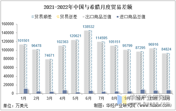 2021-2022年中国与希腊月度贸易差额