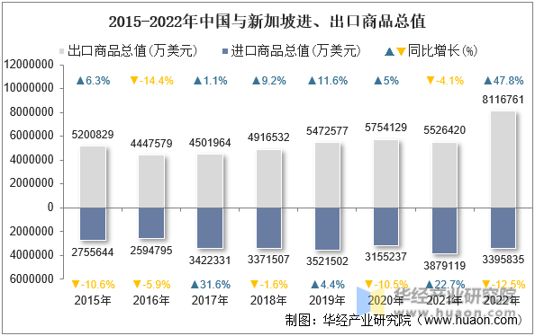 2015-2022年中国与新加坡进、出口商品总值