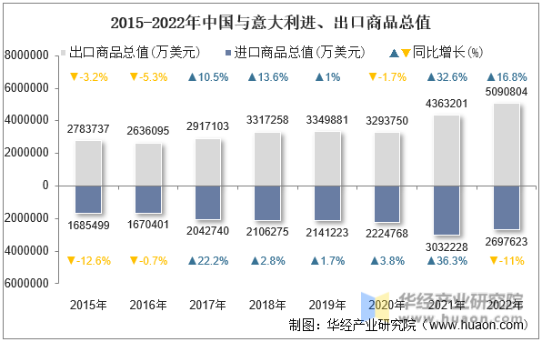 2015-2022年中国与意大利进、出口商品总值