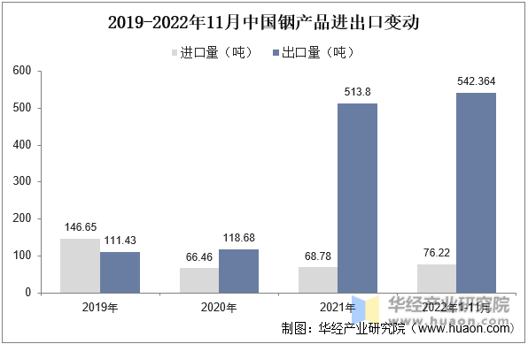 2019-2022年11月中国铟产品进出口变动