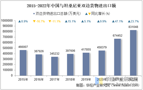 2015-2022年中国与坦桑尼亚双边货物进出口额