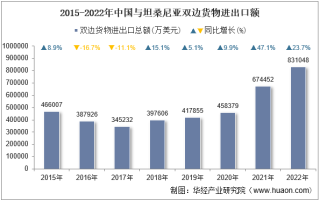 2022年中国与坦桑尼亚双边贸易额与贸易差额统计