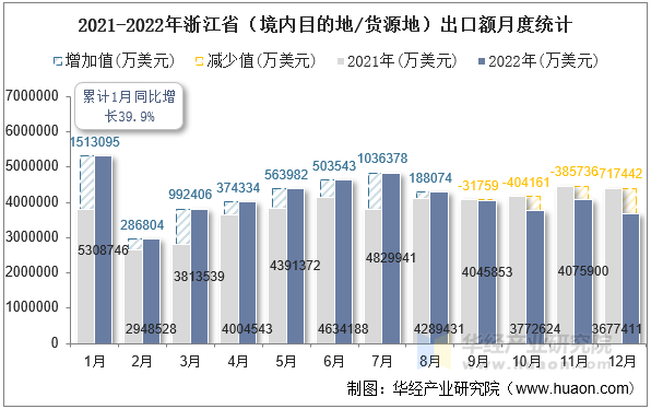2021-2022年浙江省（境内目的地/货源地）出口额月度统计