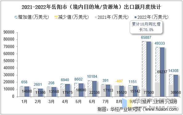 2021-2022年岳阳市（境内目的地/货源地）出口额月度统计