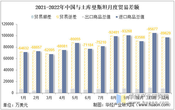 2021-2022年中国与土库曼斯坦月度贸易差额