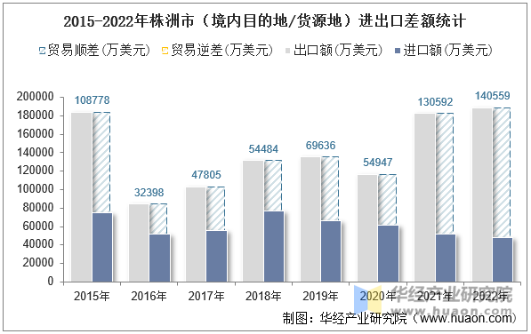 2015-2022年株洲市（境内目的地/货源地）进出口差额统计